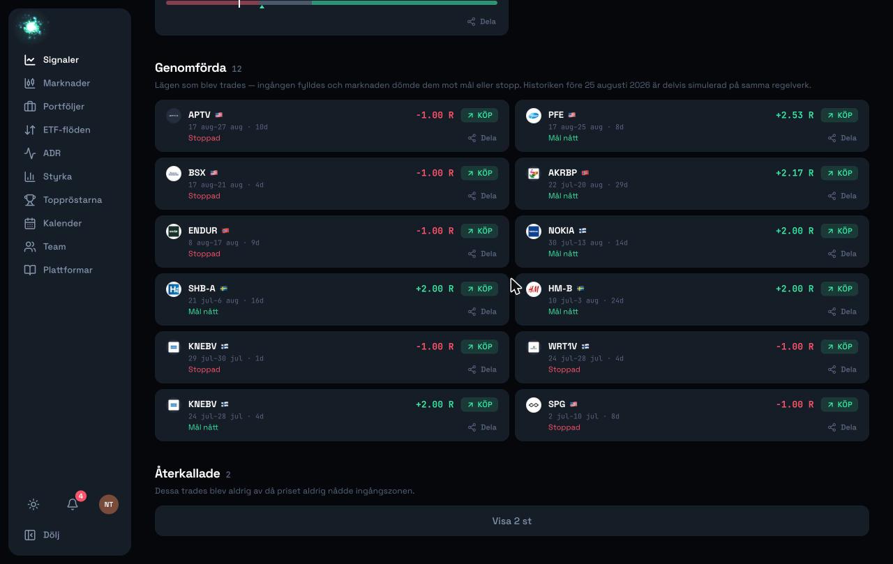Completed signals on TradersVote — every trade graded in R, losses included